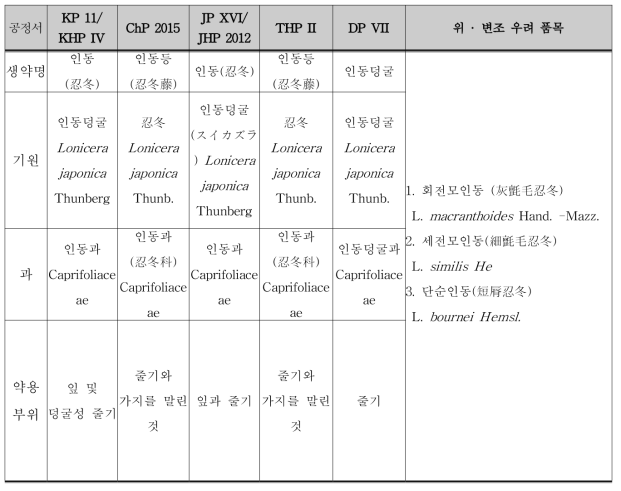 한․중․일 공정서의 기원 비교