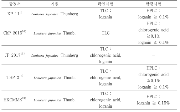 각국 공정서의 인동(忍冬) 기원 및 확인시험