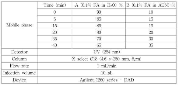 HPLC analytical condition – 인동