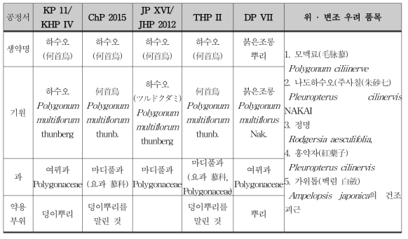 한․중․일 공정서의 기원 비교