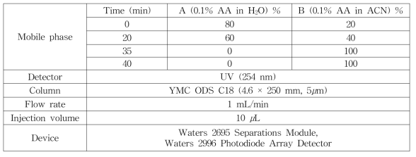 HPLC analytical condition – 하수오