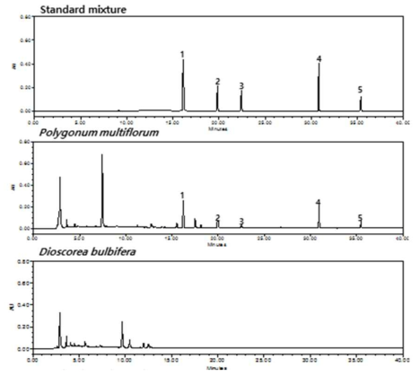 HPLC chromatogram – Standard mixture, 하수오, 둥근마 2,3,5,4