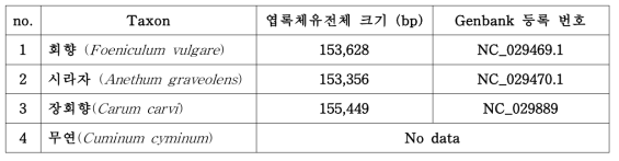 회향 및 위품에 대한 엽록체유전체 등록현황 (자료출처: NCBI)