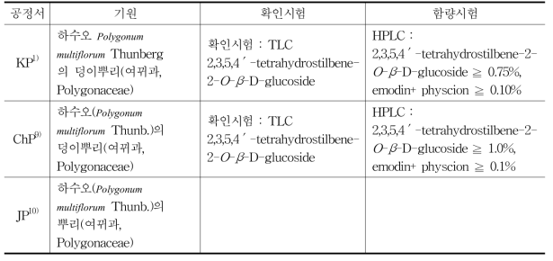 각국 공정서의 하수오(何首烏) 기원