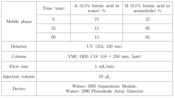 HPLC analytical condition – 강황