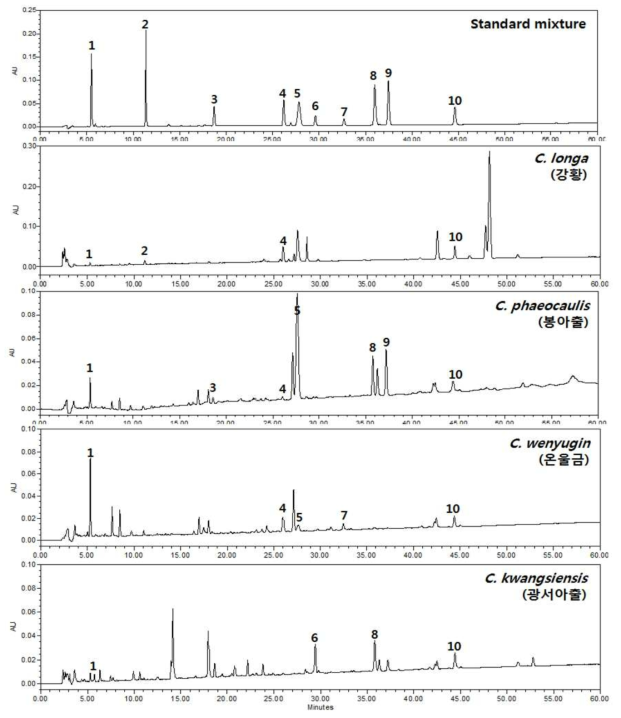 HPLC chromatogram (254 nm) – Standard mixture, 강황, 봉아출, 온울금, 광서아출 zedoarondiol (1), bisacurone (2), curcolone (3), (4S,5S)-germacrone-4,5-epoxide (4), curcumenol (5), zedoarone (6), neocurdione (7), curzerenone (8), furanodienone (9), germacrol (10)