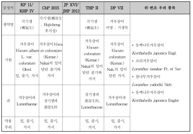 한․중․일 공정서의 기원 비교