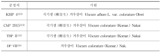 곡기생의 각국 공정서 비교