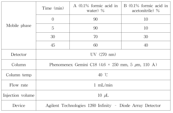 HPLC analytical condition – 곡기생