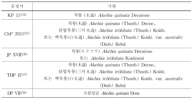 목통의 각국 공정서 비교