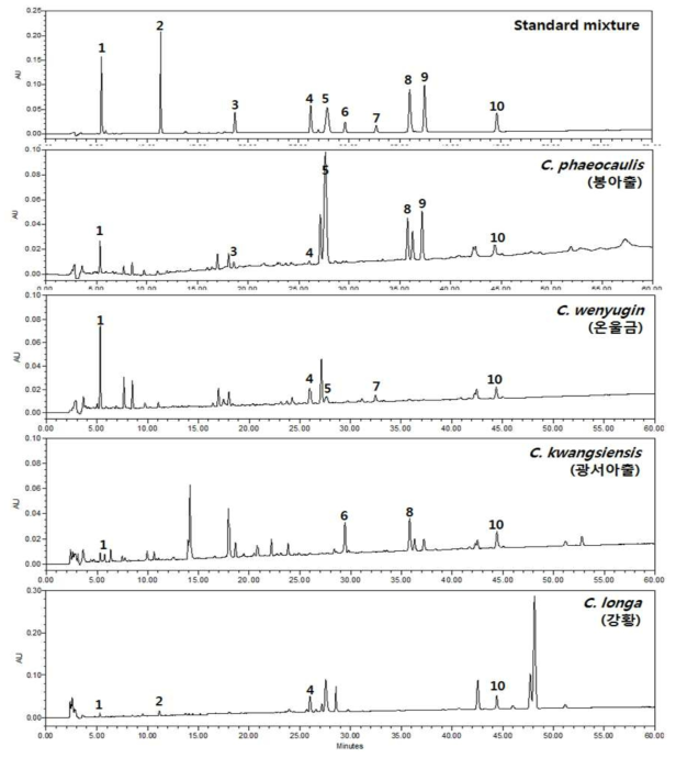 HPLC chromatogram – Standard mixture, 봉아출, 온울금, 광서아출, 강황 zedoarondiol (1), curcolone (3), (4S,5S)-germacrone-4,5-epoxide (4), curcumenol (5), zedoarone (6), neocurdione (7), curzerenone (8), furanodienone (9), germacrol (10)