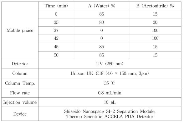 HPLC analytical condition – 우슬