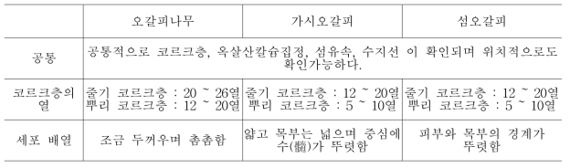 오갈피나무와 가시오갈피, 섬오갈피의 내부 형태 비교