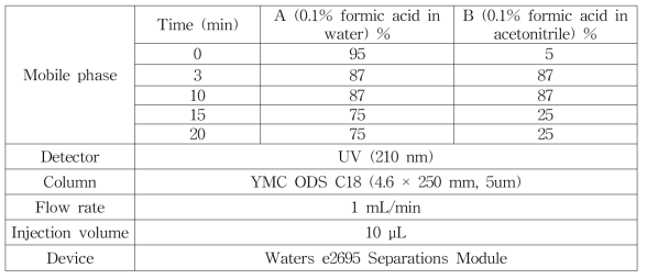 HPLC analytical condition – 오가피