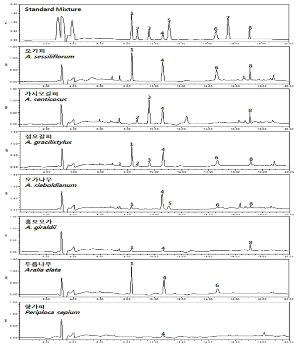 HPLC chromatogram – standard mixture, 오가피 (오가피, 가시오가피, 섬오가피, 오가나무, 홍모오가) 및 위품 (두릅나무, 향가피) protocatechuic acid (1), coniferin (2), syringin (3), chlorogenic acid (4), catechin (5), caffeic acid (6), (-)-epicatechin (7), acanthoside D (8)