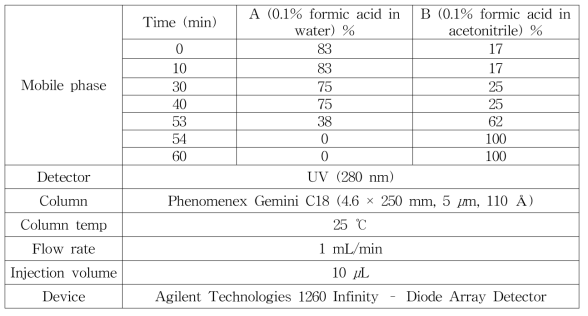 HPLC analytical condition – 종대황