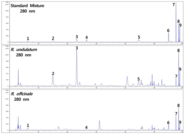 HPLC chromatogram – catechin (1), piceatannol-3′-glucoside (2), rhaponticin (3), sennoside A (4), desoxyrhaponticin (5), rhein (6), emodin (7), chrysophanol (8), physcion (9)