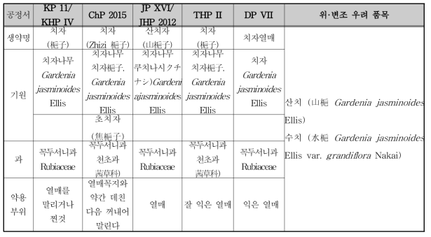 한․중․일 공정서의 기원 비교