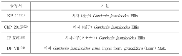 치자의 각국 공정서 비교