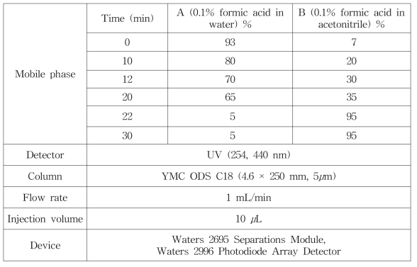 HPLC analytical condition – 치자