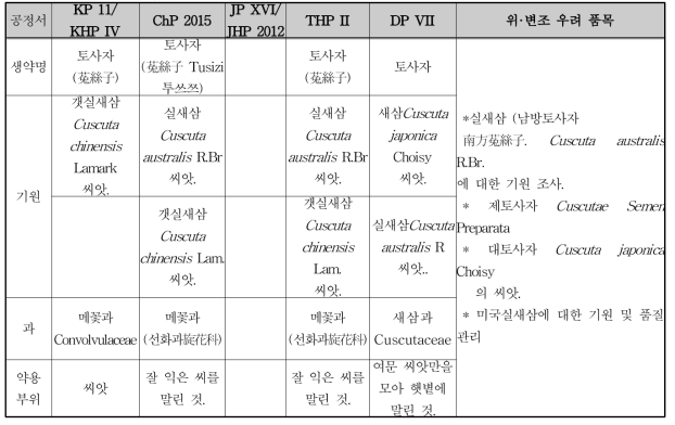 한․중․일 공정서의 기원 비교