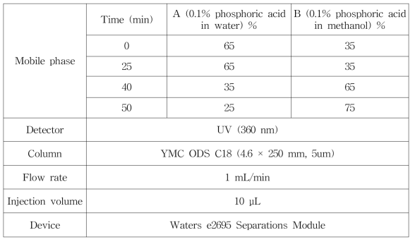 HPLC analytical condition – 토사자