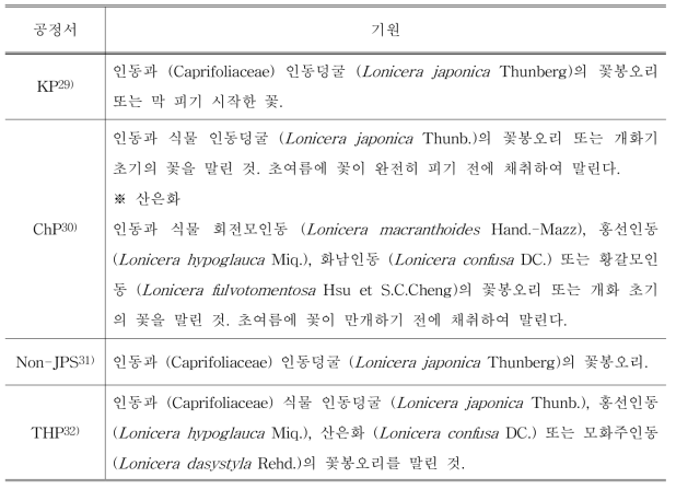 각국 공정서 비교 - 금은화