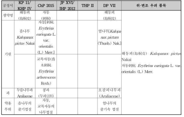 한․중․일 공정서의 기원 비교