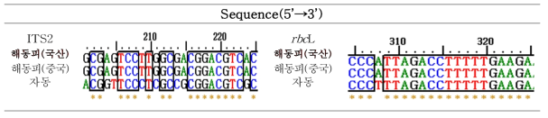 해동피와 자동 바코드 부위의 종 특이적 염기서열