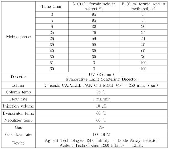 HPLC analytical condition – 해동피