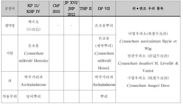 한․중․일 공정서의 기원 비교