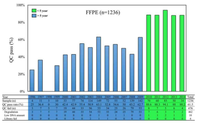 FFPE 제작년도 (보관기간)에 따른 QC pass 성공률 비교