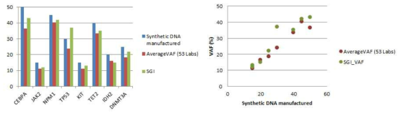 유전자별 변이의 VAF 비교 / VAF의 일치도 평가 (2016, NGSHM-A)