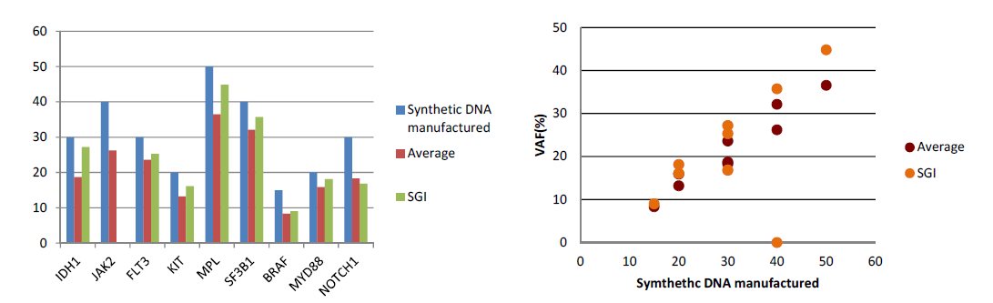 유전자별 변이의 VAF 비교 / VAF의 일치도 평가 (2016, NGSHM-B)