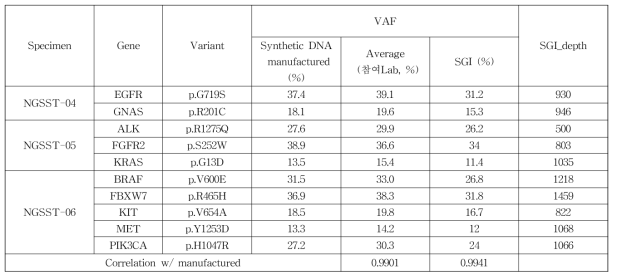 CAP 정답 타겟변이에 대한 VAF 비교(CAP, 참여랩, 본원), 2017 NGSST-B
