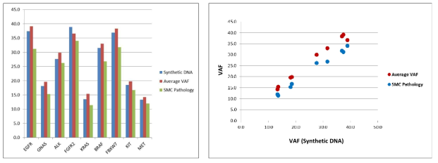 타겟유전자 및 타겟변이별 VAF 비교결과(2017, NGSST-B)