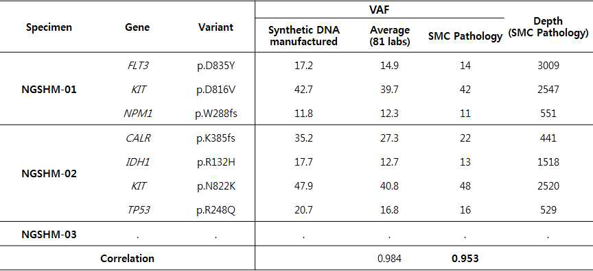 2017년 상반기 CAP 혈액암 변이검출(NGSHM-B) 평가결과