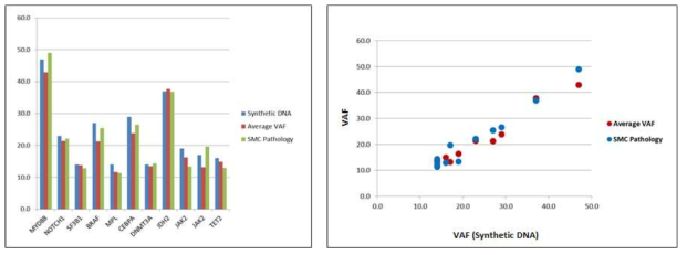 타겟유전자 및 타겟변이별 VAF 비교결과(2017, NGSHM-B)