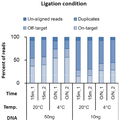 Ligation 조건에 따른 시퀀싱 생산 지표 비교분석