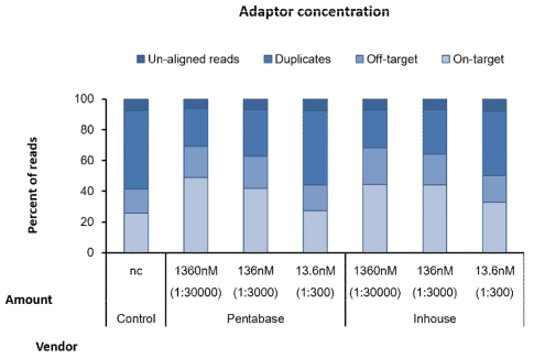 Adapter 농도 변화에 따른 시퀀싱 생산 지표의 비교분석
