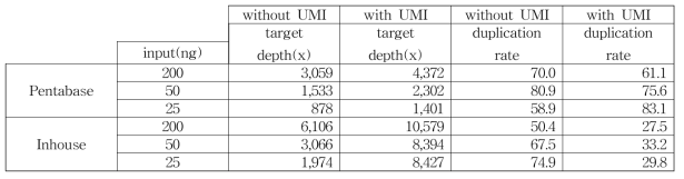 두가지 유형의 UMI adaptor의 성능 결과