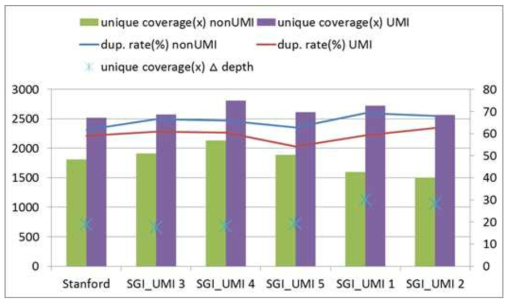 다양한 UMI 조건에서의 UMI의 효율성 성능 평가