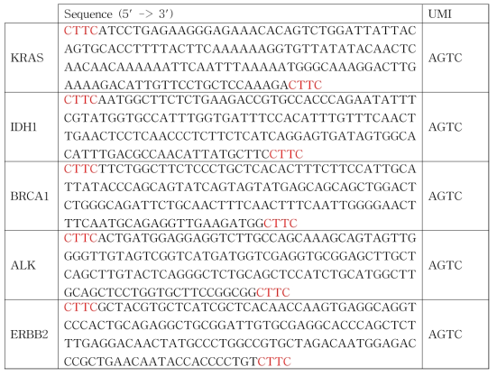 letter 합성 mutation이 있는 스파이크 oligo의 서열 모든 oligo에는 AGTC UMI 서열을 붙임