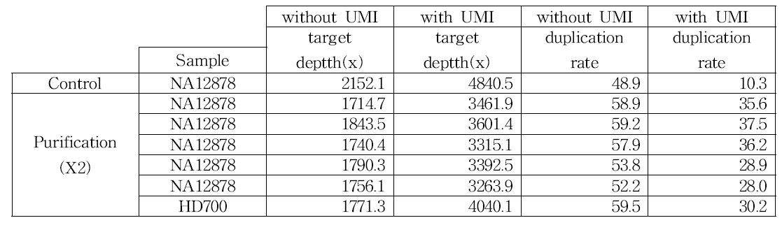 Purification (2X)에서 UMI 유무에 따른 성능 비교