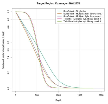 균일성 분석을 위한 Target depth의 누적 곡선