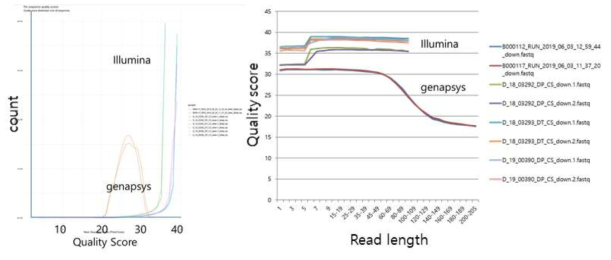 Illumina와 Genapsys의 raw data quality score 비교
