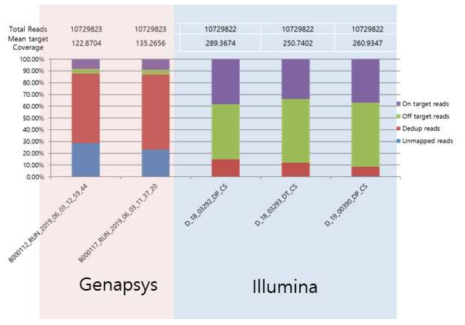 Illumina와 Genapsys의 library construction efficiency 비교
