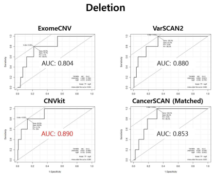 CNV deletion 검출에 대한 caller별 ROC curve