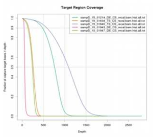 균일성 분석을 위한 Target depth의 누적 곡선