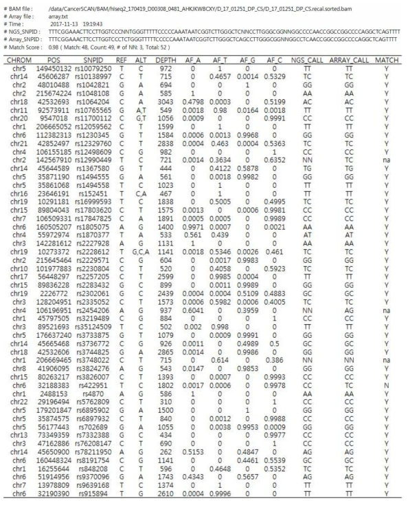55개 SNP matching 결과. BAM파일과 Array파일의 경로, 분석날짜와 결과완료시간, NGS와 Array의 SNP의 각 대립 형질 (allele)별 염기와 그 염기들을 비교한 Match score 제시